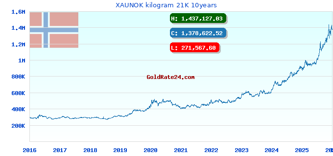 XAUNOK kilogram 21K 10years
