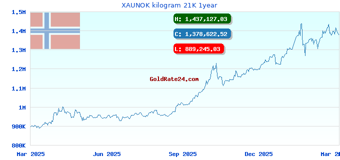 XAUNOK kilogram 21K 1year