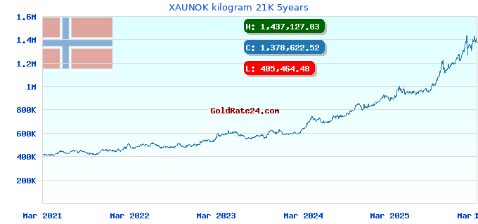 XAUNOK kilogram 21K 5years