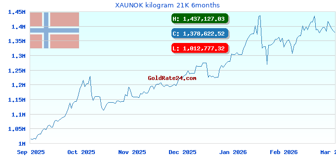 XAUNOK kilogram 21K 6months