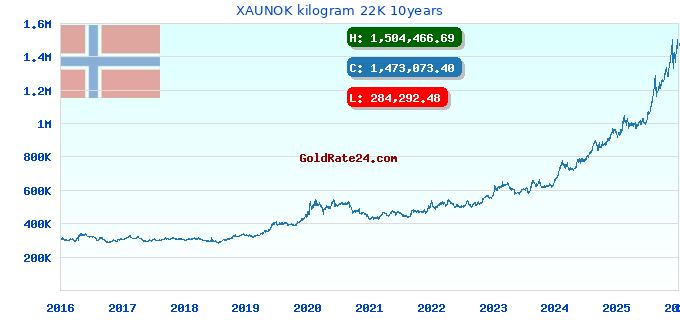 XAUNOK kilogram 22K 10years