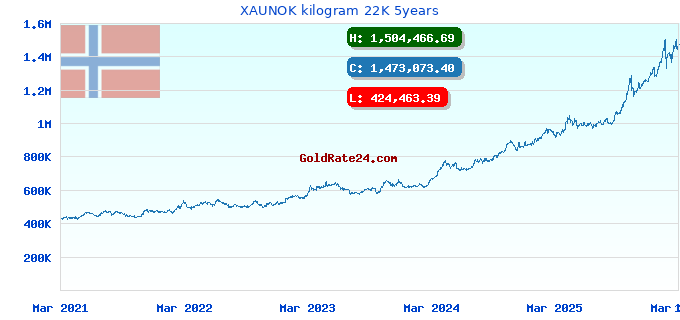 XAUNOK kilogram 22K 5years