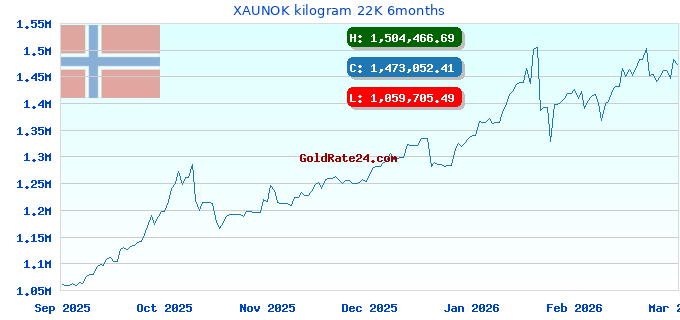 XAUNOK kilogram 22K 6months