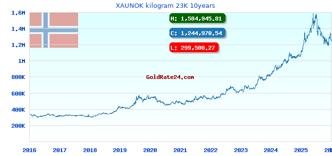 XAUNOK kilogram 23K 10years
