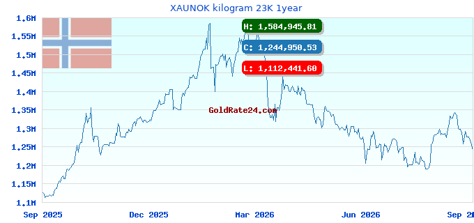 XAUNOK kilogram 23K 1year
