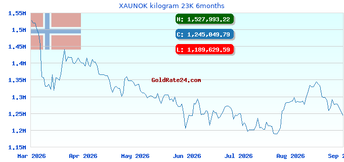 XAUNOK kilogram 23K 6months