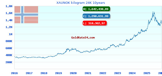 XAUNOK kilogram 24K 10years