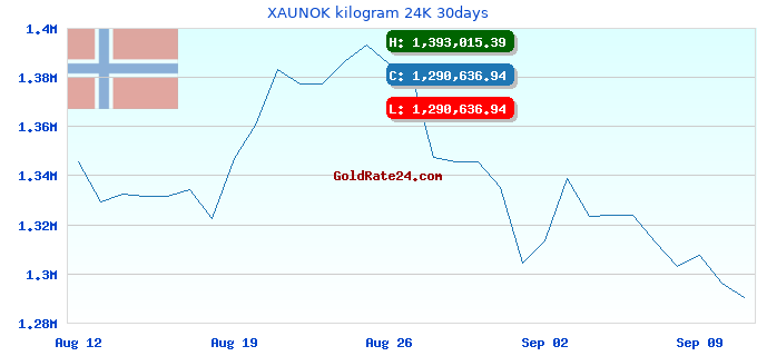 XAUNOK kilogram 24K 30days