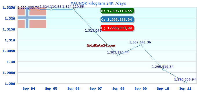 XAUNOK kilogram 24K 7days