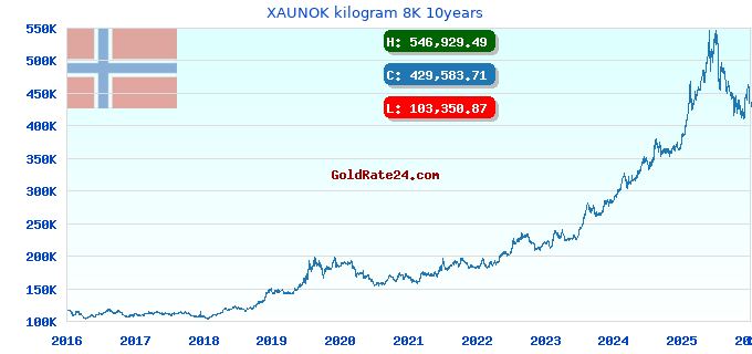 XAUNOK kilogram 8K 10years