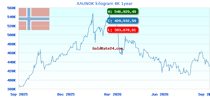 XAUNOK kilogram 8K 1year