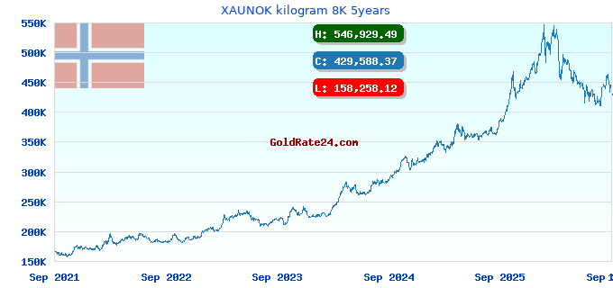 XAUNOK kilogram 8K 5years