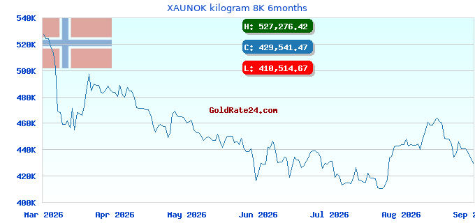 XAUNOK kilogram 8K 6months