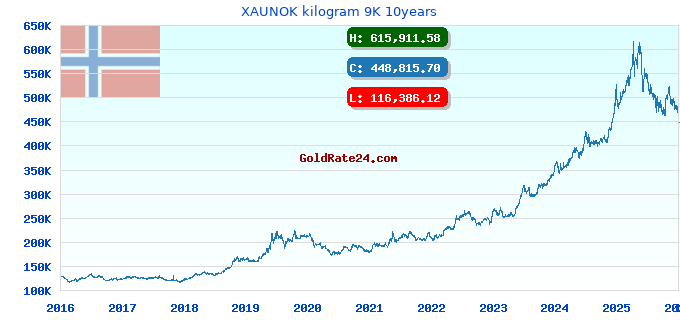 XAUNOK kilogram 9K 10years