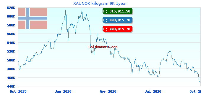 XAUNOK kilogram 9K 1year