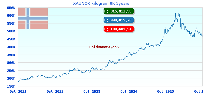 XAUNOK kilogram 9K 5years