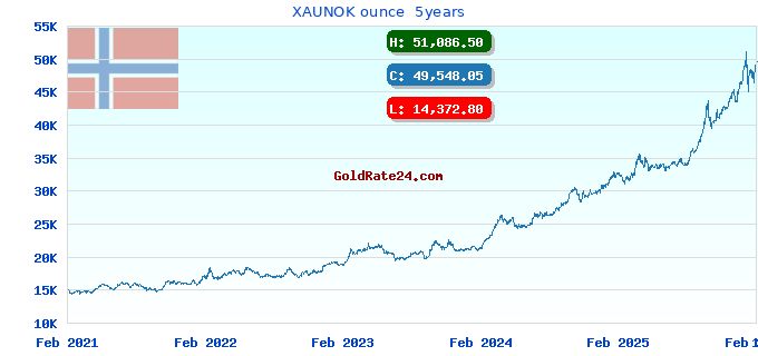 XAUNOK ounce  5years