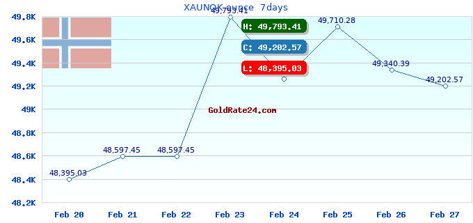 XAUNOK ounce 7days