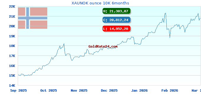 XAUNOK ounce 10K 6months