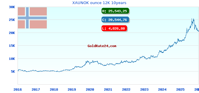 XAUNOK ounce 12K 10years