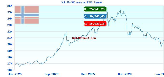 XAUNOK ounce 12K 1year