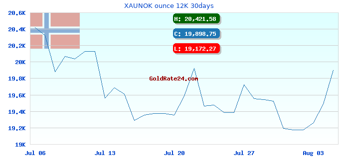 XAUNOK ounce 12K 30days