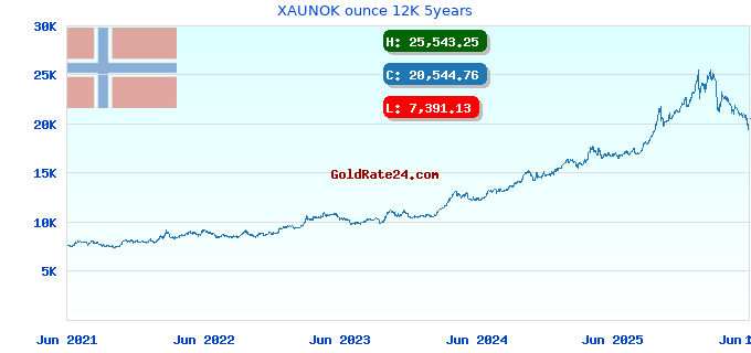 XAUNOK ounce 12K 5years