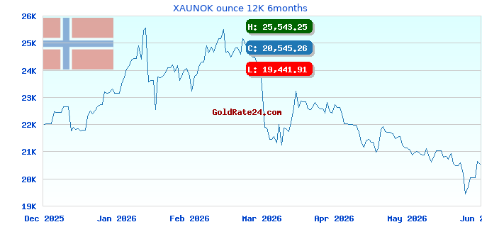 XAUNOK ounce 12K 6months