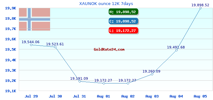 XAUNOK ounce 12K 7days