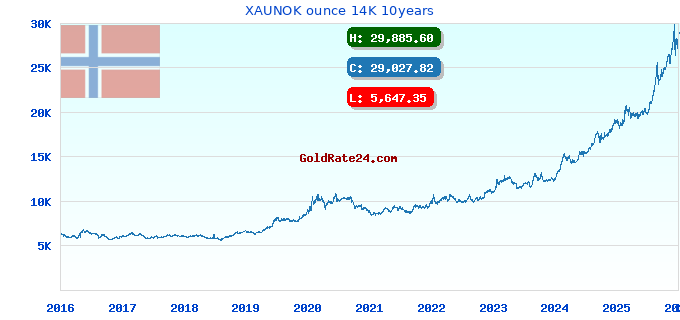 XAUNOK ounce 14K 10years
