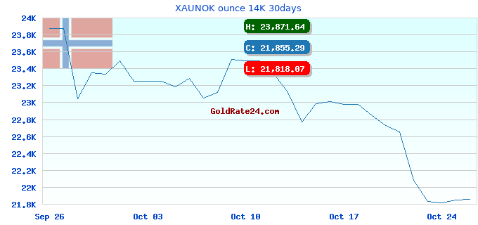 XAUNOK ounce 14K 30days