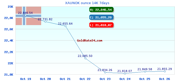 XAUNOK ounce 14K 7days
