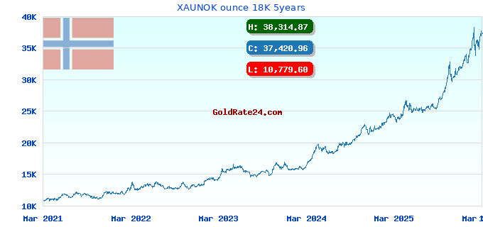 XAUNOK ounce 18K 5years