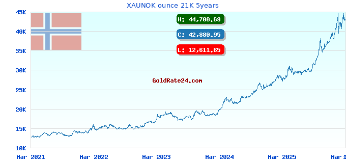 XAUNOK ounce 21K 5years