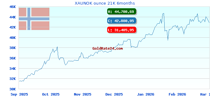 XAUNOK ounce 21K 6months
