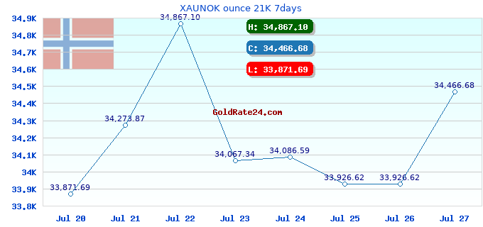 XAUNOK ounce 21K 7days