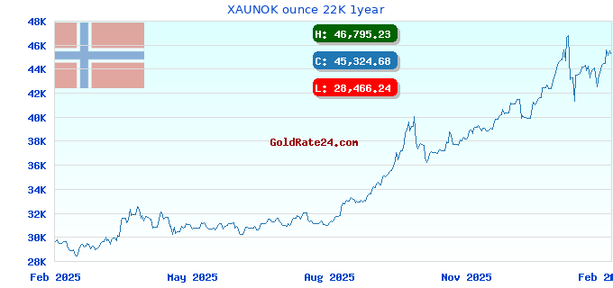 XAUNOK ounce 22K 1year