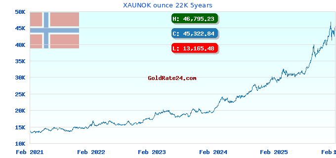 XAUNOK ounce 22K 5years