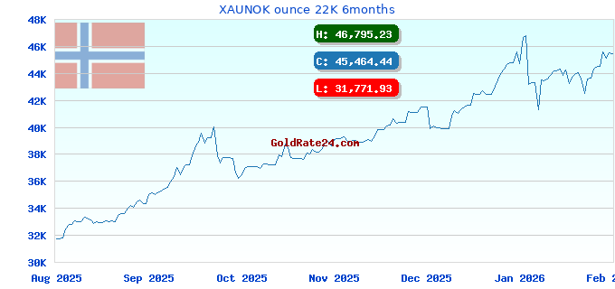 XAUNOK ounce 22K 6months