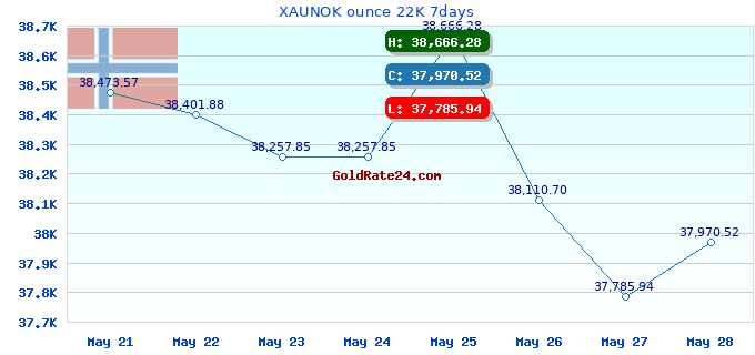 XAUNOK ounce 22K 7days