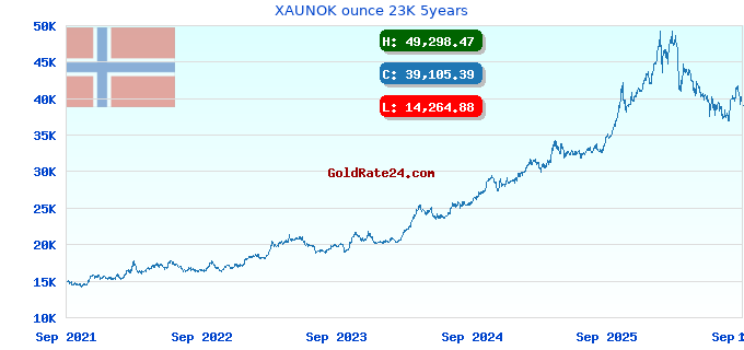 XAUNOK ounce 23K 5years