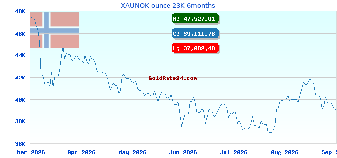 XAUNOK ounce 23K 6months
