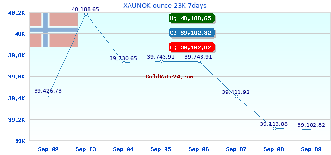 XAUNOK ounce 23K 7days