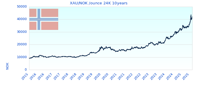XAU/NOK /ounce 24K 10years