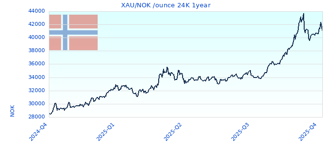 XAU/NOK /ounce 24K 1year
