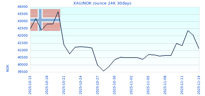 XAU/NOK /ounce 24K 30days
