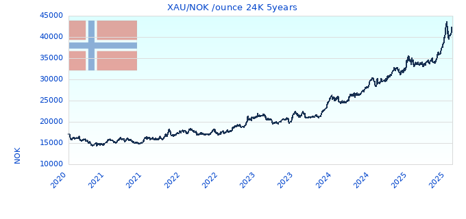 XAU/NOK /ounce 24K 5years