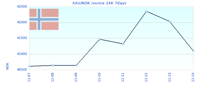 XAU/NOK /ounce 24K 7days