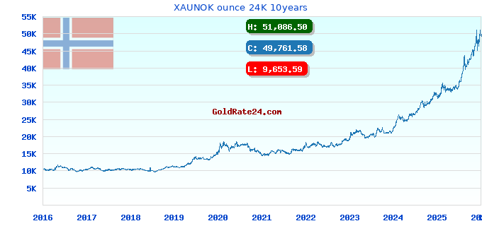 XAUNOK ounce 24K 10years