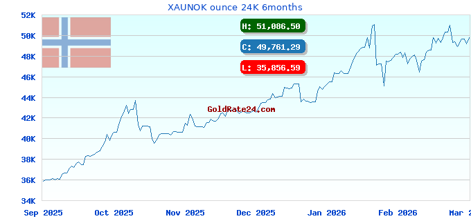 XAUNOK ounce 24K 6months